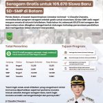 Pemko Batam Kembali Realisasikan Program Prioritas