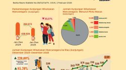 Didominasi Turis Asal Malaysia, Kunjungan Wisman Ke Riau Alami Kenaikan Pada Akhir Tahun 2025